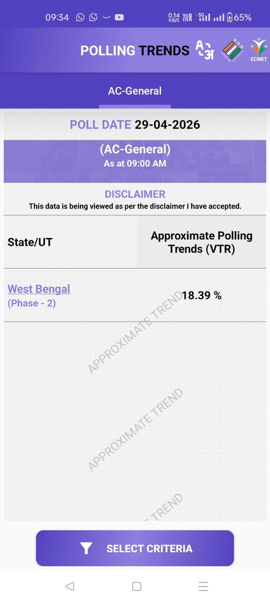 SouleFacts's tweet image. #Breaking: 🚨

#WestBengal poll percentage till 9am stands at 18.39%.

Slight Slow voting in comparison to first phase.