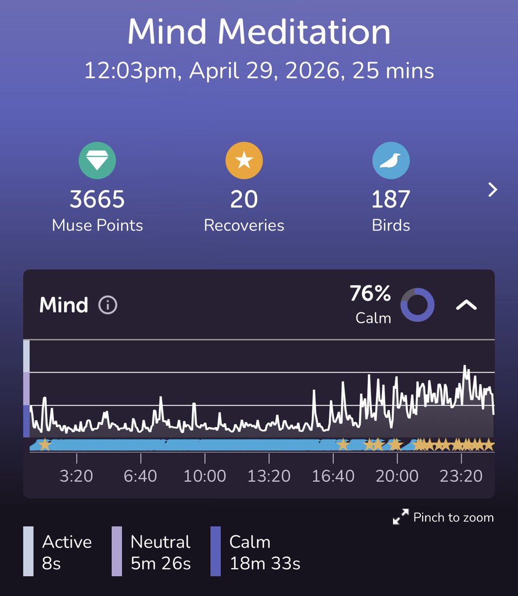 shoji009's tweet image. 今日も行いました🧘‍♂️✨、開始から906日め  
珍しく高数値✌️

#muse #museS #Rainforest #Ocean #River #Campfire #SuperMuser #瞑想 #meditation #mindfulness #マインドフルネス #目標は80％ #Birdsは100