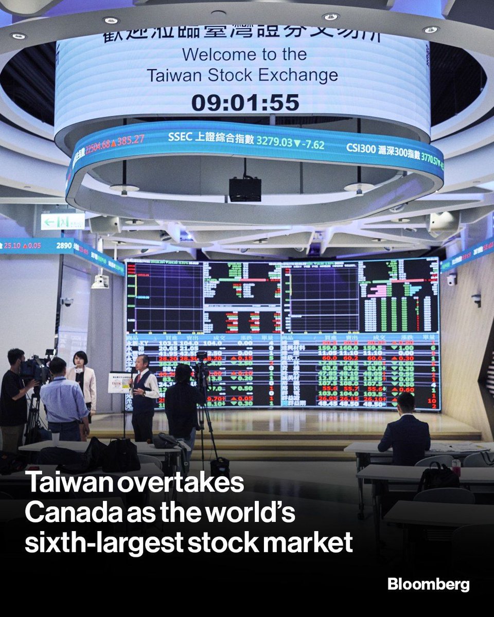 business's tweet image. Taiwan’s equity market has overtaken Canada’s to become the world’s sixth largest, driven by strong demand for AI-linked shares and the rapid rise of chip giant TSMC. bloom.bg/3QtIiYR

📷️: An Rong Xu/Bloomberg
