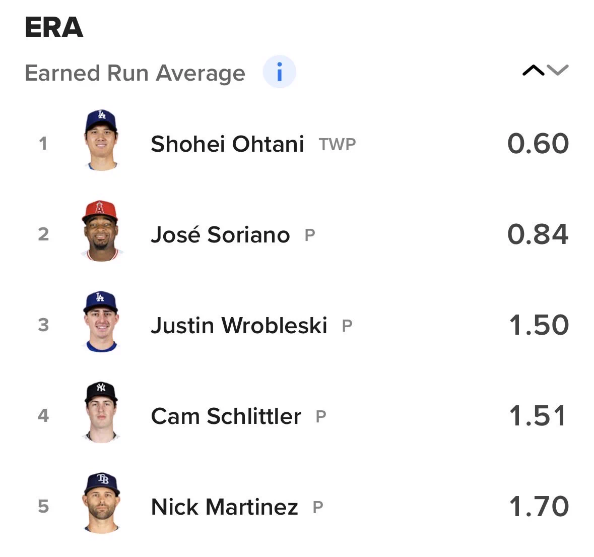 大谷翔平 防御率 ランキング