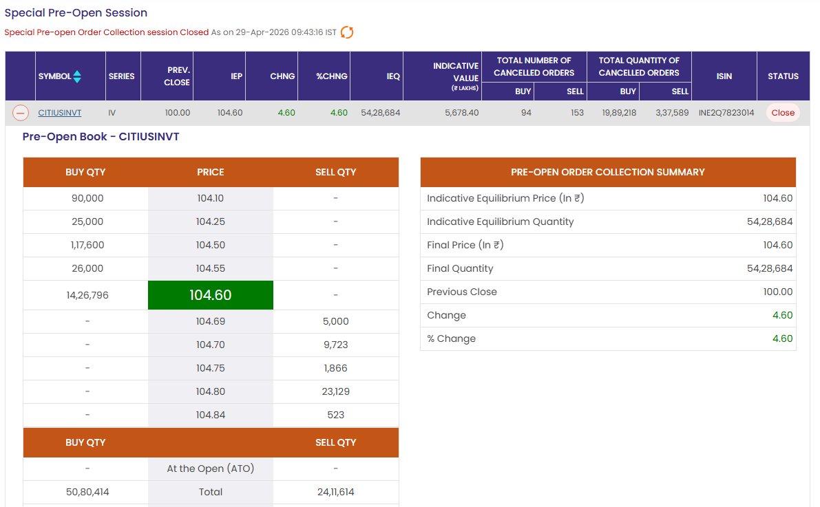 viralbshah's tweet image. Good listing of 4.6% up! Citius TransNet's IPO! #IPO #InviTs #highway