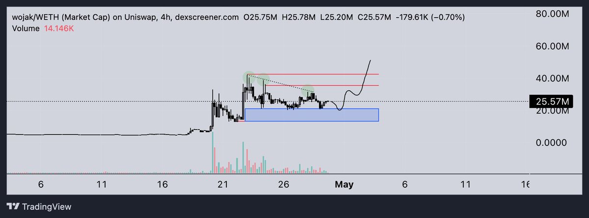 Really started to buy into my $Wojak position now on ETH. I see it ranging for a while then probably breaks out for newer price discoveries.