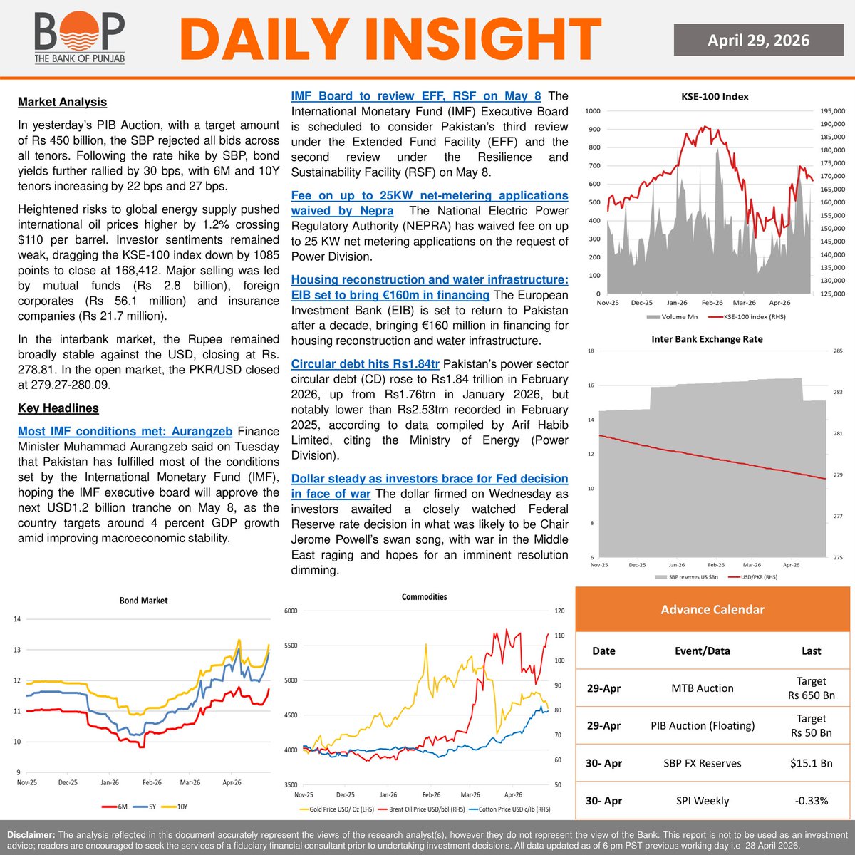 thebankofpunjab's tweet image. Daily Insight 29 April 2026

#Newshighlights #KSE100 #PBX #Equities #Pakistan