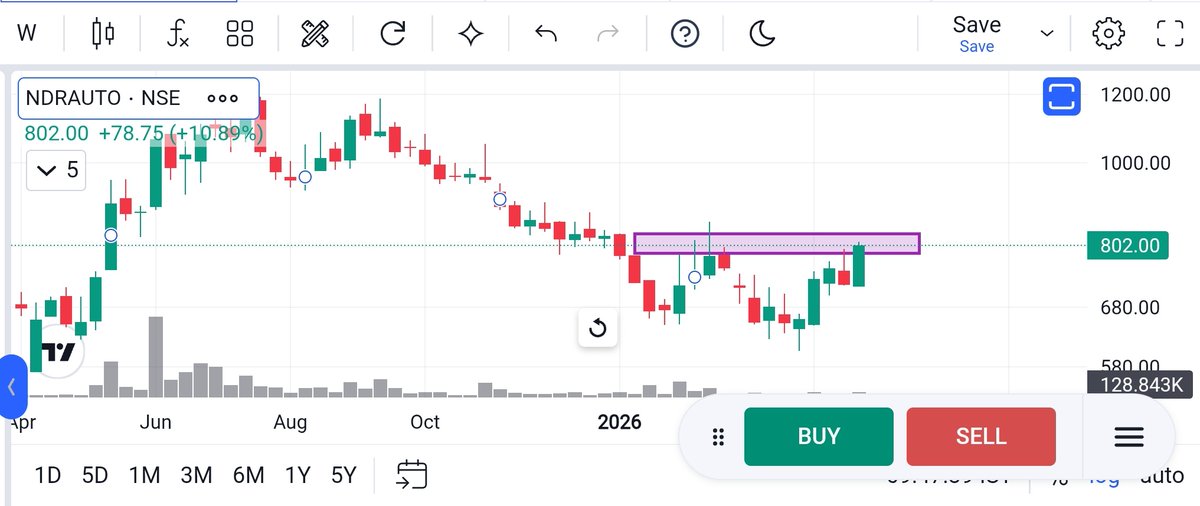 Chart_Manthan's tweet photo. #NDRAuto Ready to breakout on weekly tf 🚀
Good rounding bottam
#StockMarketIndia #BreakoutStock #StocksToWatch #StocksInFocus #SwingTrading #investing #Stocks https://t.co/REB21tap5q