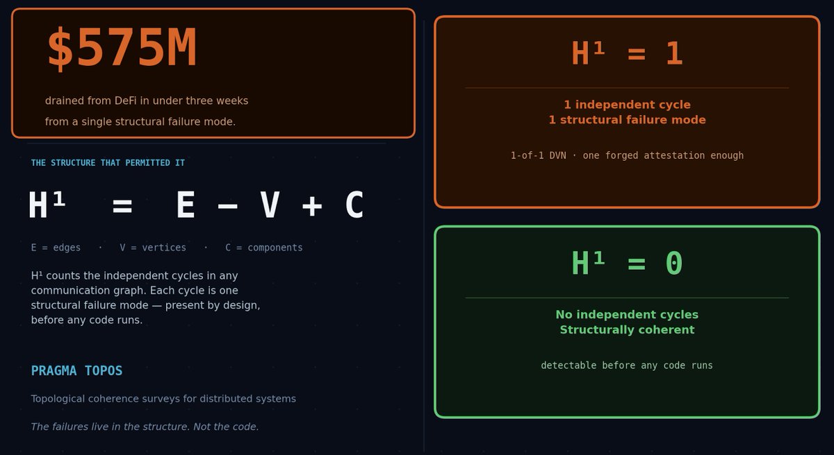 5thnode's tweet photo. $575M drained from DeFi in under three weeks.

Not from a bug. Not from a code exploit.

From structure.

H¹ = E − V + C.  We saw it.

#DeFi #BridgeSecurity #PragmaTopos https://t.co/Tu0R2pH9Q6