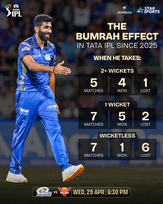 StarSportsIndia's tweet image. Just the kind of impact you can’t ignore! 👊

If #JaspritBumrah is in the wicket column, #MI are more likely to win the game!

#TATAIPL 2026 👉 #MIvSRH | WED, 29th APR, 6.30 PM