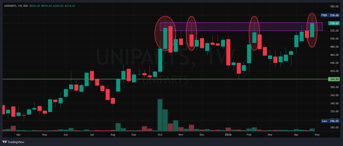 EdgeOverHype's tweet image. $UNIPARTS hit a 52-week high today at ₹558.

#Uniparts #Smallcap #Breakout

This isn't a random breakout.

The stock failed at ₹520–540 three times — Oct '25, Nov '25, Feb '26. Triple top resistance that held for 5 months.

Today it's pushing through that ceiling.

What