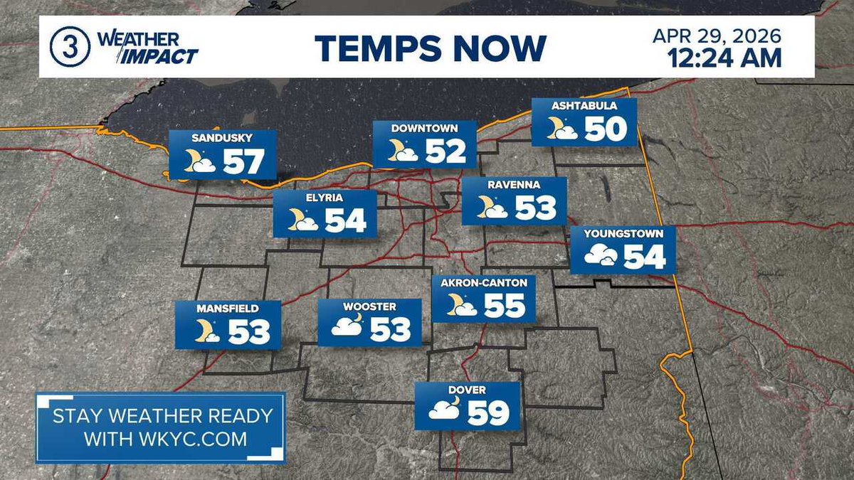 wkycweather's tweet image. WEATHER IMPACT | Here's a look at the current weather and temperatures. Get your forecast anytime on the 3News App from @wkyc #3weather #ohwx