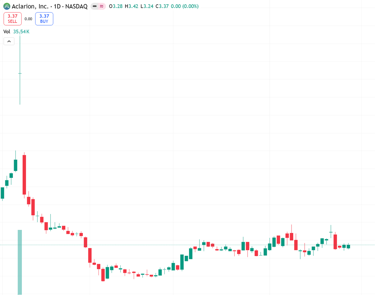 drivelikejune's tweet image. ACON appoints new Commercial Director for Western US.
A micro-cap healthcare AI play with triple-digit utilization growth.
Bullish bias near lows.
Risk: low volume &amp;amp; speculative.
Support 2.97, resistance 3.94.
#ACON #SmallCap #NASDAQ