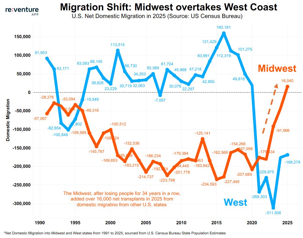 nickgerli1's tweet photo. A new migration shift is happening in the U.S.

The Midwest, after losing people for 30+ years, is now surging.  With +16,000 migration in 2025.

On the flip side, people are leaving the West Coast. 

California continues to lose people, and the losses are spreading to other West Coast states. 

And the Midwest seems to be gaining. Likely due to its affordability, climate resilience, and improved job prospects due to manufacturing onshoring. 

If this trend continues, it has the potential to dramatically reshape the U.S. Housing Market. 

Download to see more migration data: https://t.co/pLvj026xCj
