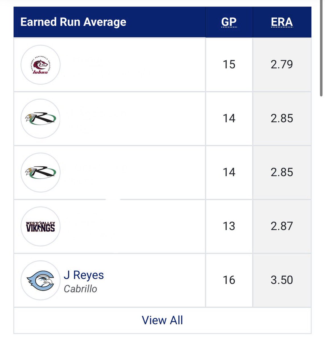 JoelareyesLHP's tweet photo. California JUCO LHP 6’0 
Redshirt Sophomore Looking for 4 year opportunities
5th Lowest ERA Coast South Conference 3C2A Overall  

Sophomore Season Stats
16 APP 
43.2 IP
3-2 W-L 
21 K
7BB 
3.50 ERA

2S FB (77-80)
4S FB (78-81)
CH (68-70)
SL (65-67)
CB (63-65)

@scottymas https://t.co/l1kVYd4cru