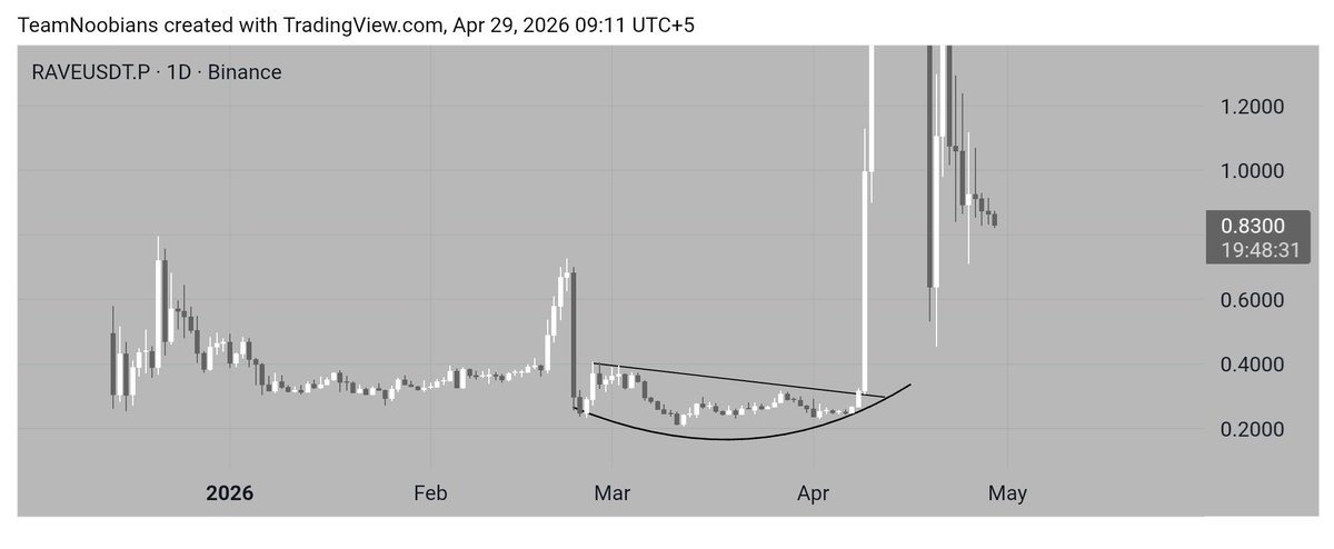 0xweb3_ti's tweet photo. $RAVE $RIVER $LYN No rules chart 📈 

- Good morning CT
- Happy Wednesday 

We saw some whale 🐳 / insider / manipulative team behind these #Binance #Alpha coins sudden surge..

We got @Everlyn_ai this time, with fully prepared chart according to those.

Sometimes TA/FA doesn't matter at all,  play with whales 🐳 mind buddy 

We may lose half of our margin portfolio or 'We may win x5 to x15'

N.B - #LYN currently have 20m$ market cap 🎓 

Find this $LYN coin on #Bitget #MEXC #ByBiT #KuCoinWallet #BingX

- #DYOR gNoobians 🌿