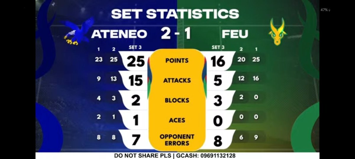michealdaez_'s tweet photo. Grabe yung 5 attacks ng FEU 😭

#UAAPSeason88
#StrengthinMotionHopelnAction https://t.co/EdtyYy3Bnm