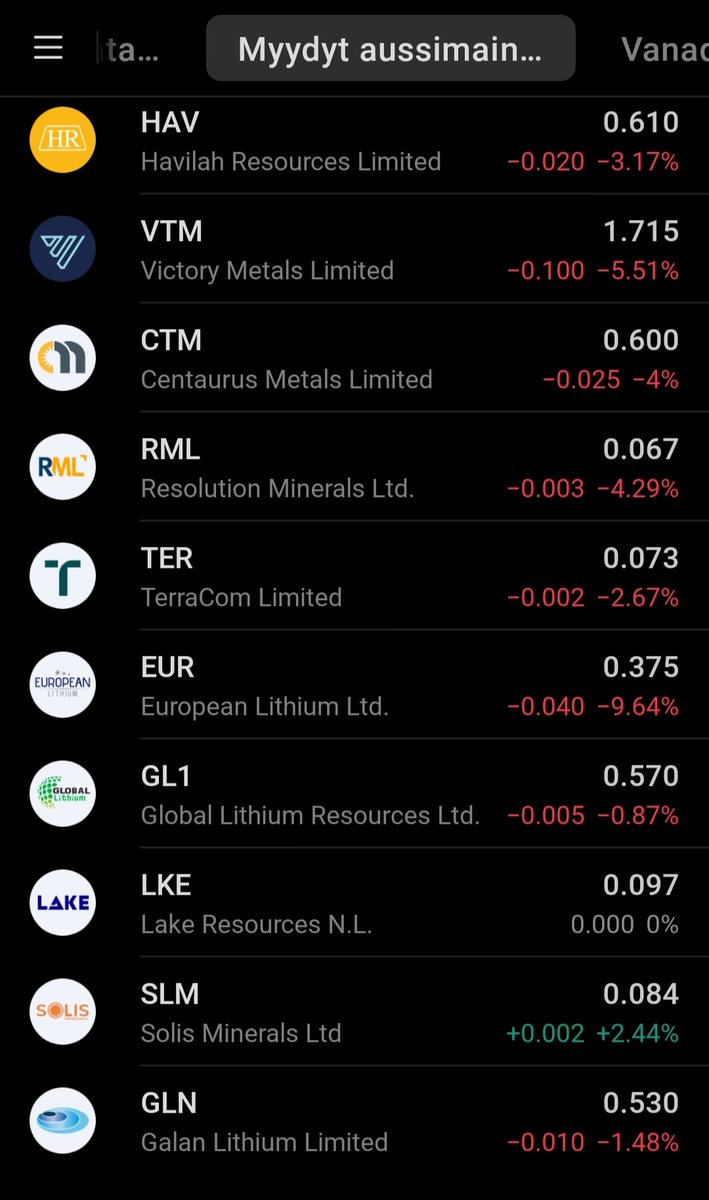 Fibonazzo's tweet image. Suhteellista vahvuuttakin havaittavissa muihin Aussimainereihin. 

Tulee näitäkin seurattua harrastusmielessä vaikkei salkusta enää löydykään.

$EQR.AX #Tungsten #Mining #Stocks