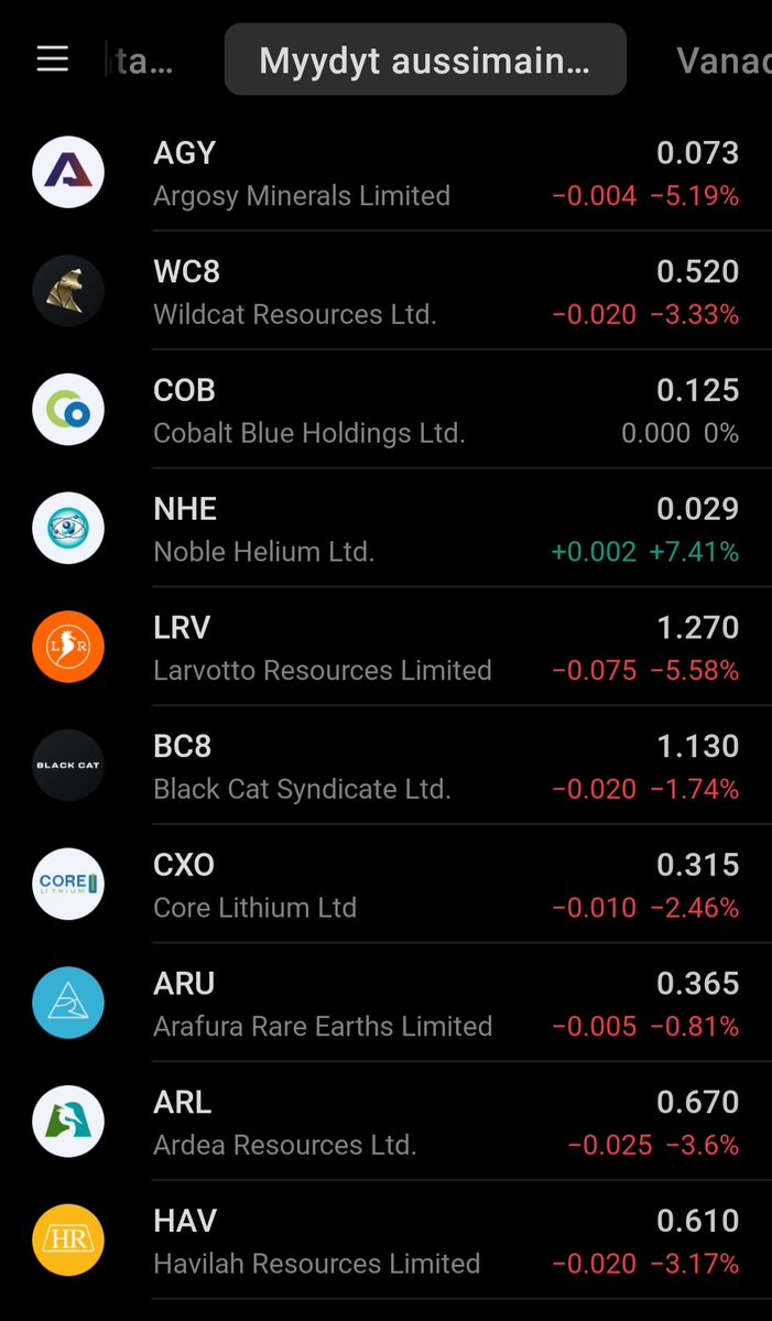 Fibonazzo's tweet image. Suhteellista vahvuuttakin havaittavissa muihin Aussimainereihin. 

Tulee näitäkin seurattua harrastusmielessä vaikkei salkusta enää löydykään.

$EQR.AX #Tungsten #Mining #Stocks