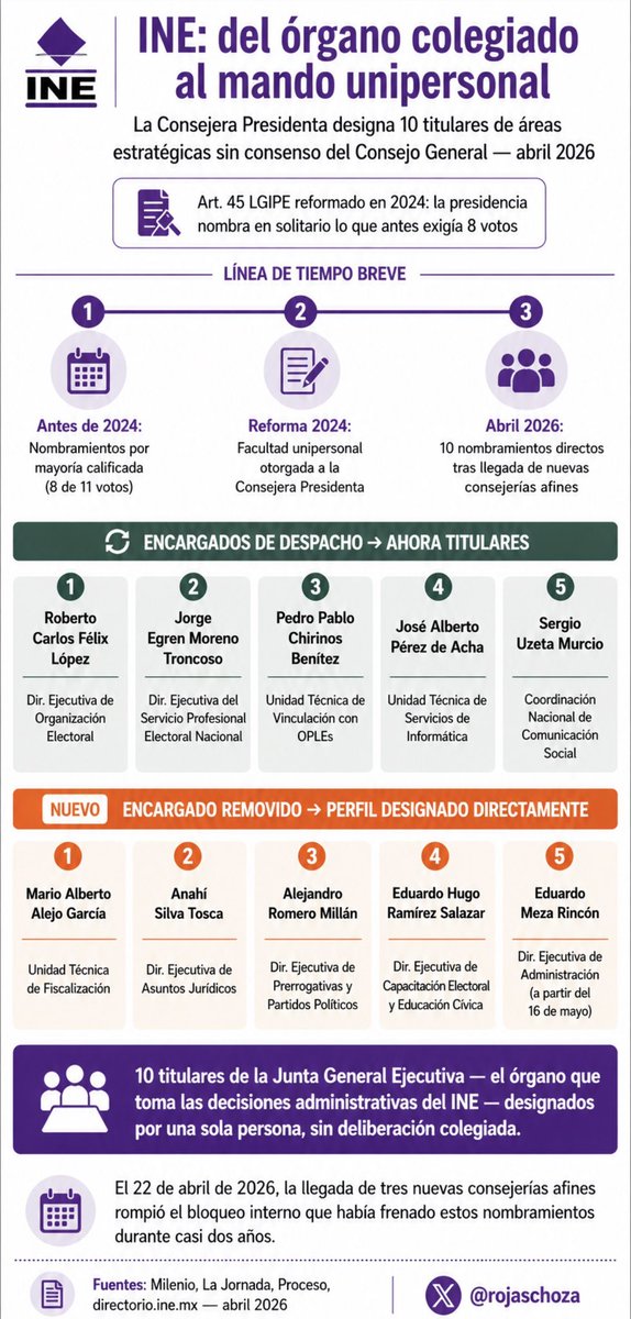 rojaschoza's tweet photo. Durante casi 3 años, 10 áreas estratégicas del @INEMexico operaron sin titular formal. El Consejo General no lograba los 8 votos que exigía la ley.

La solución… cambiar la ley. Desde octubre de 2024, la Consejera Presidenta puede nombrar en solitario.

En abril de 2026: 10 designaciones directas. Sin consenso. Sin deliberación colegiada.

#Rumbo2027
#Elecciones2027