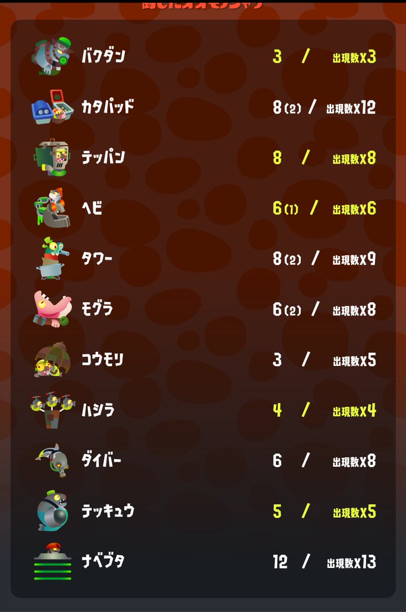 yu3_Salmonrun's tweet photo. 意識してなかったがサポートしまくってたみたいで、こんなリザルトになりました。一番働いてなさそうな数字でウケる😂 https://t.co/1XZtJitJA7