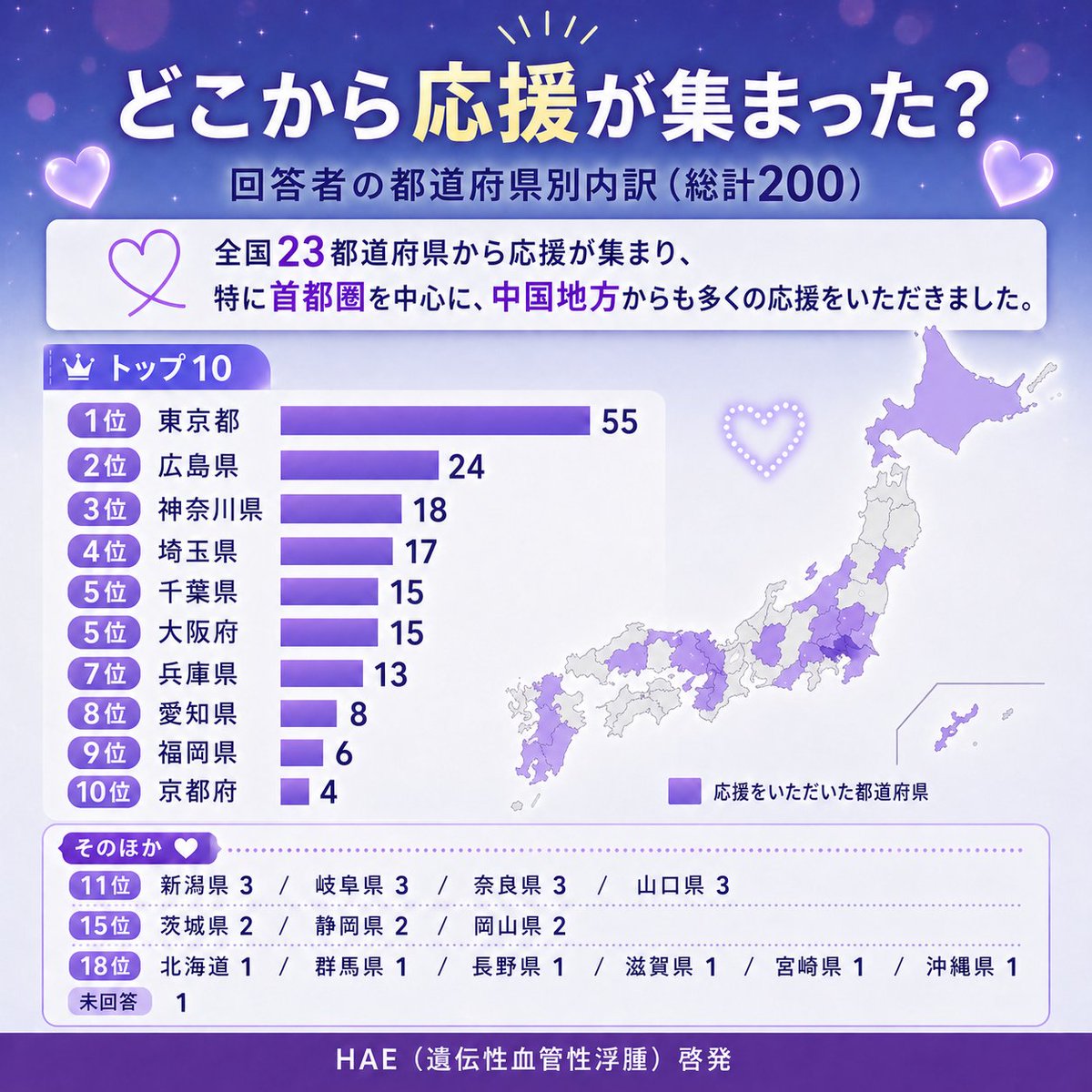discovery0208's tweet photo. 💜応援投票 200人到達💜👏

HAEDAY オンラインライトアップに、
たくさんの応援をありがとうございます。
(前回の集計以降、東京・広島県を中心に新たに北海道・静岡県・沖縄県からも応援をいただき、全国各地へ少しずつ応援の輪が広がっています。）

応援投票は 200票 に到達し、
全国23都道府県からご参加いただきました✨
前回のレポートから約3日間で100人に投票いただき本当にうれしいです。ありがとうございます😊✨

皆さまの応援が、HAE（遺伝性血管性浮腫）を知ってもらう大きな力になっています。

5月16日の HAE DAY に向けて、引き続き認知拡大に取り組んでいきます。

ぜひこれからも、応援・シェアで
活動を広げていただけたらうれしいです。
応援投票はこちら
🔗https://t.co/HpDqPABNxd

 #haeday #HAE
#遺伝性血管性浮腫
#希少疾患 #難病
#啓発 #疾患啓発
#オンラインライトアップ