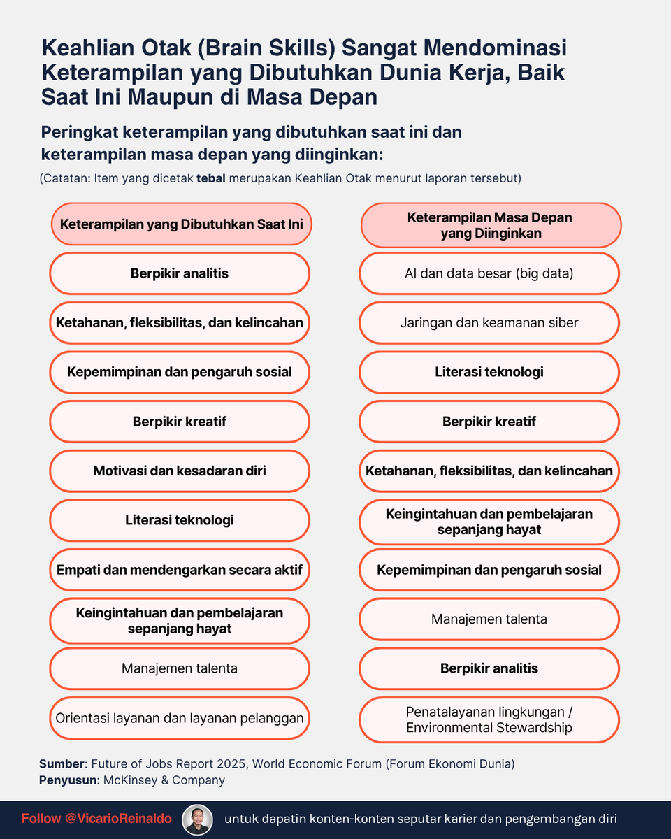 vicarioreinaldo's tweet photo. Di era AI ini, skill apa yang paling aman?

Bukan coding. Bukan data science semata.

Menurut Future of Jobs Report 2025 (WEF), yang paling dicari justru brain skills. https://t.co/gWnarzMNyW