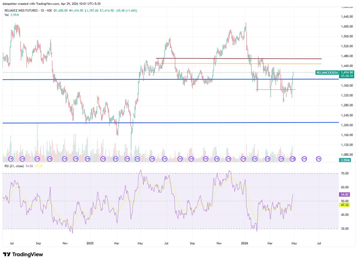 datapelter's tweet photo. I will short #Relaince Again... but only above 1450 and 1480.. 
Not the May series, but June Series...

untill then have a popcorn... https://t.co/cAOYGAULEP