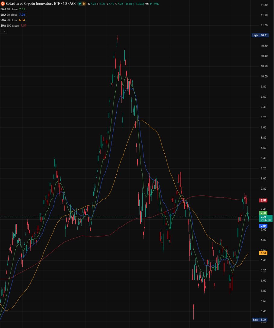 ASXLeadership's tweet photo. #CRYP is in a controlled pullback, but below the short-term swing high and losing momentum. https://t.co/rNwncp7aSu
