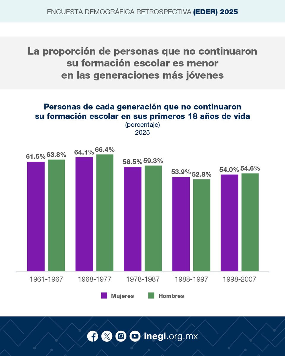 De acuerdo con la EDER 2025, la migración en los primeros 18 años mostró una tendencia descendente en las diferentes generaciones. Según sexo, la disminución fue de 20.9 a 14.8% en mujeres, y de 21.8 a 14.1% en hombres.

Asimismo, la proporción de personas que no continuaron su
