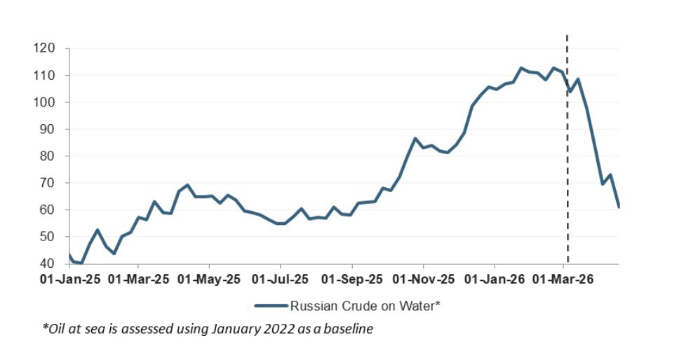 wisdomandboats's tweet photo. Despite India’s limited oil reserves, they’ve stayed afloat by utilizing the US waivers on buying Russian oil again and buying Russian oil on water.

So far, Russian on water has nearly depleted 50% since before the war (per Vortexa), and India has been a primary importer of the crude oil.

The drawdown on Russian oil has offset a lot of the increase in tanker demand that would otherwise be present in the market, as oil-starved Indian buyers would been forced to compete for crude in the West via long-haul voyages.

This does obviously offset some of oil supply loss from the market, likely minimizing the frenzy of bids to charter vessels.

This dynamic does align with my point in my previous articles analyzing tanker demand. Once the buffer from oil reserves and floating storage/oil on water depletes, further reroutings from Western exporters to Asia will be needed to compensate. 

This will drive up long-haul demand creating another frenzy to charter vessels on long haul routes to Asia, likely spiking tanker rates to a relative peak seen in March, or possibly even more. #oott #tankers
