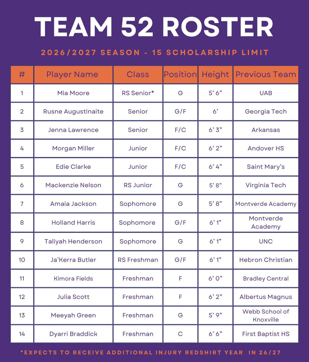 UglyDucklingsCU's tweet image. Roster Update! Talented, deep, lots of length, can’t wait to see this group on the court! #WBB #GoTigers