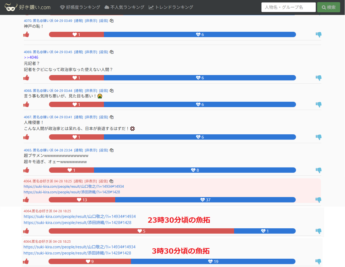 Fake_Peninsula's tweet photo. @KANATA_F32 【好き嫌い.COM で #Ellenまきぞの と呼ばれている

発狂青ポチScript工作員また発狂】

いつもなら夕方～夜にScript青ポチ工作するのに

何故か昨日は深夜まで行われなかった模様

16時～18時頃仮眠して、起きてからスペースでも聴いてたのでしょうか？

#山口敬之
#増山誠
https://t.co/1HGVeMyeMK https://t.co/FiBfdQCVtL