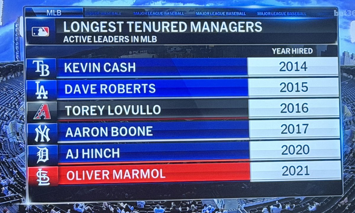 Tough to keep a managerial job in the MLB