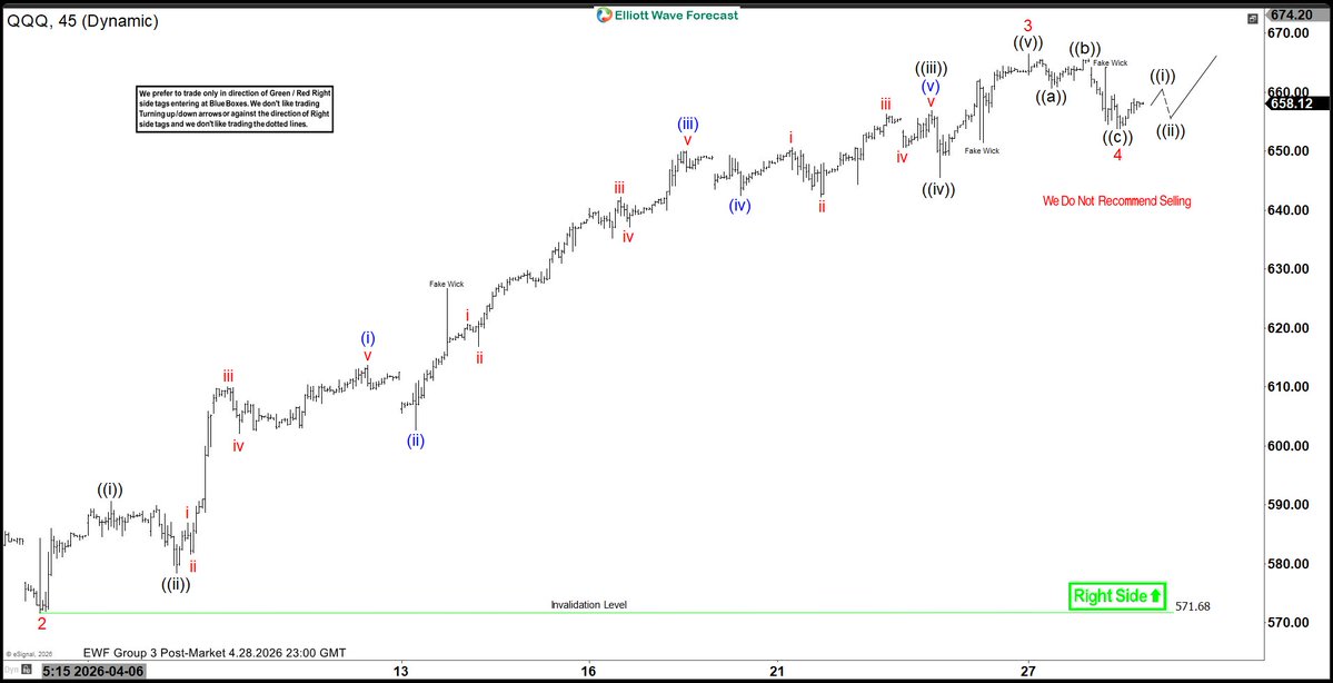 cmellon1976's tweet image. $QQQ latest post market update at elliottwave-forecast.com shows the ETF continues to trade higher to complete cycle from March 31 low #elliottwave