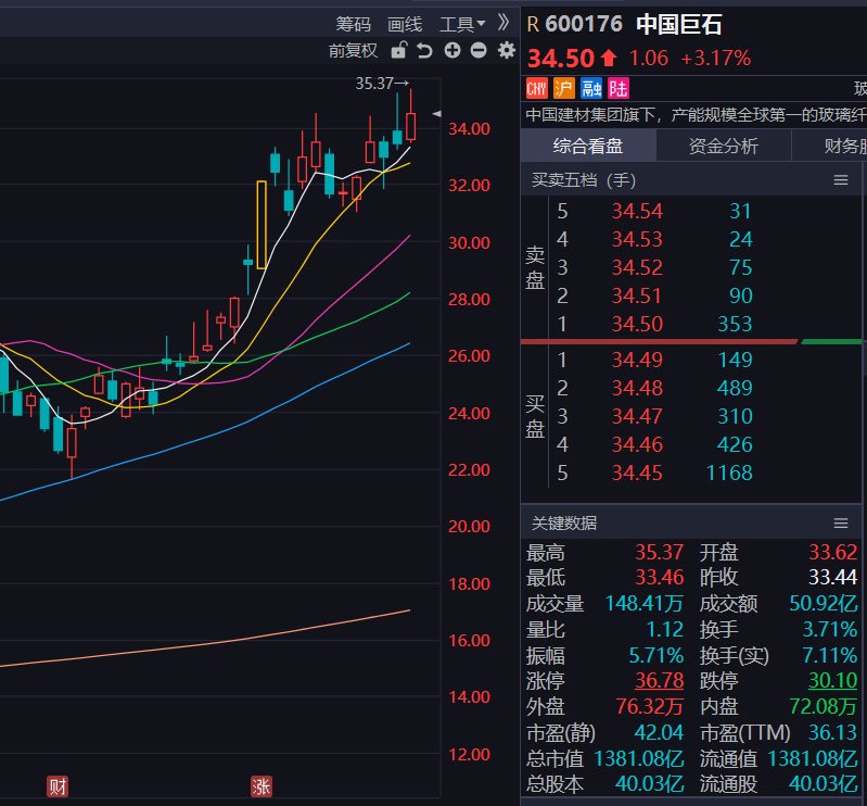 PandaTouZi's tweet photo. 中国巨石 600176

沿着5日线做多，立即建仓

中国建材集团旗下的玻璃纤维生产厂家，而且产能规模已经达到全球第一的地位

目前市值200亿美金，多头正在加速加仓中，股价突破历史新高，信号📶明确

前方没有抛压，看到⬆️30-40% https://t.co/WLNL8yVp8H