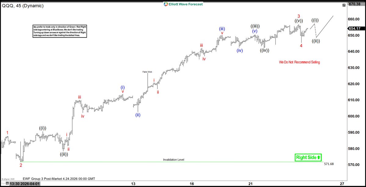 cmellon1976's tweet image. Chart of The Day from 24 April: #Nasdaq 100 ETF $QQQ nearing completing of wave 5 advance elliottwave-forecast.com/news/elliott-w… #elliottwave #trading