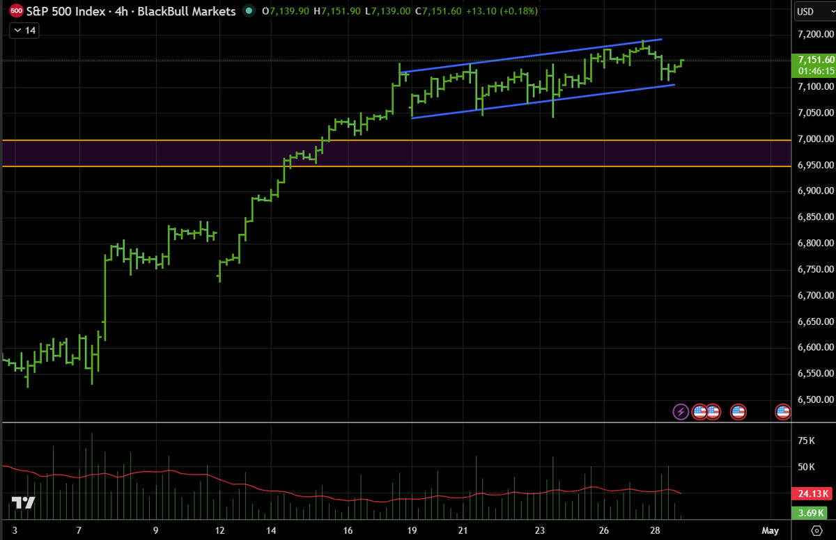 jhunjhunwala_b's tweet image. Rate hold expected at 3.50–3.75%. Powell’s last meeting as Chair (term ends May 15; Kevin Warsh next). Hawkish tone = risk-off, dovish tone = gap-up. A binary event for global markets, with leadership transition adding policy uncertainty.

#FOMC #Fed #Powell #InterestRates