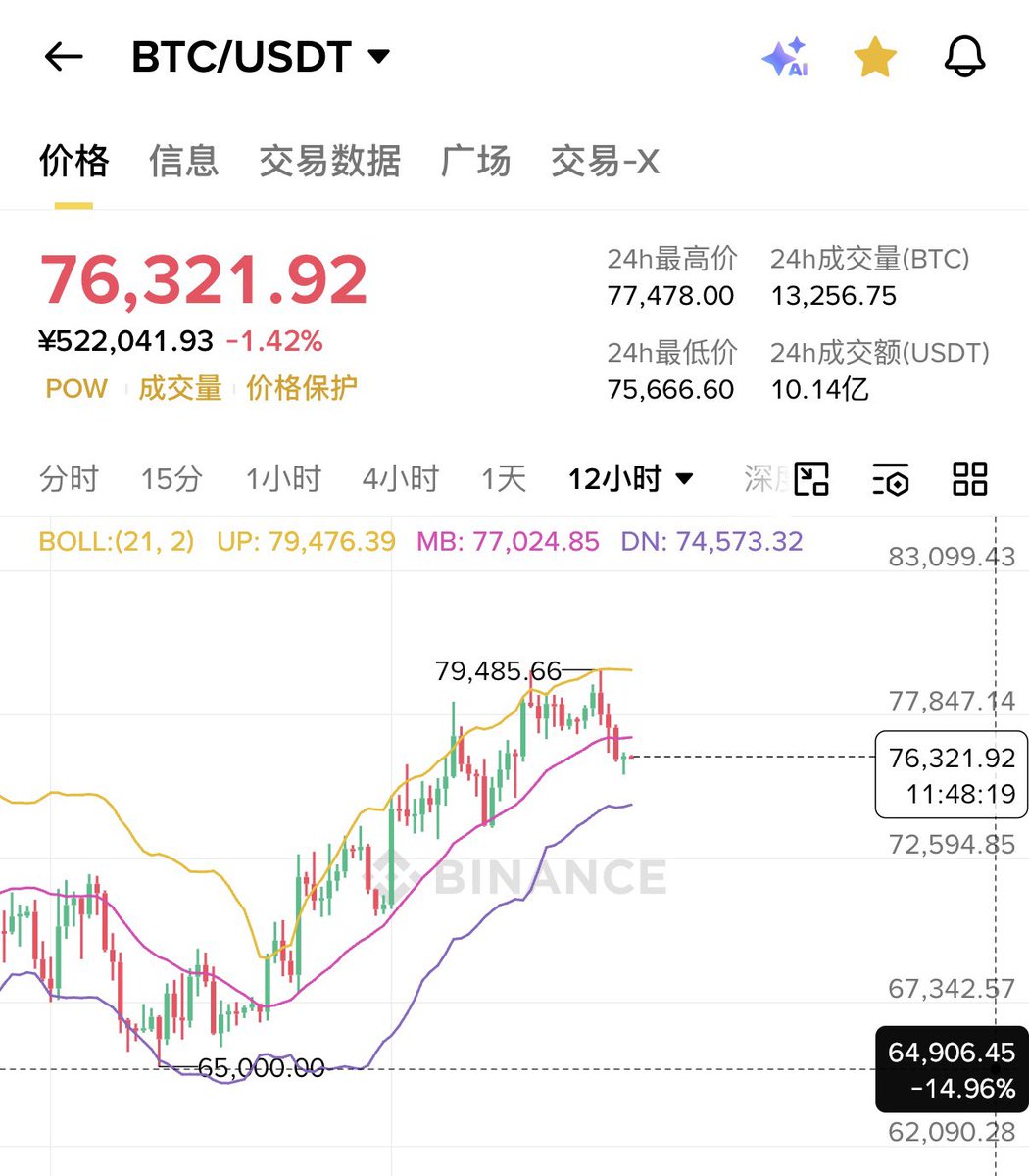 $65,000 → $79,485。
涨了22%。
然后回到 $76,321。
BOLL上轨压着。
这个位置，
是歇口气，还是结束了？
$BTC 🎯