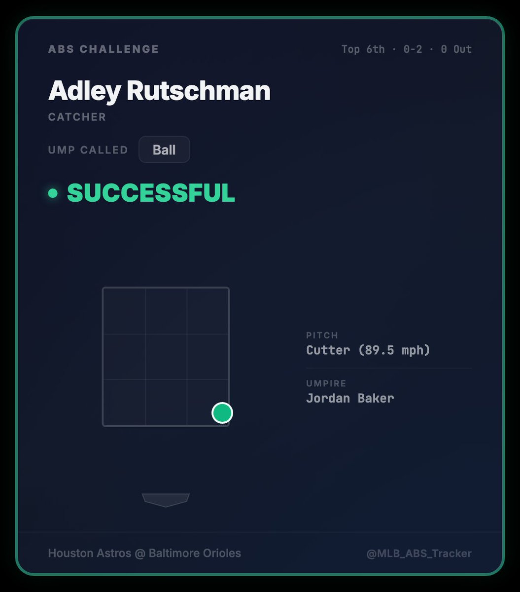 MLB_ABS_Tracker's tweet image. 🚨 ABS CHALLENGE — SUCCESSFUL ✅

Adley Rutschman (Catcher) challenges.
Matchup: Shane Baz vs Isaac Paredes
Ump called: Ball
The ABS system says the ump got it wrong.

Houston Astros @ Baltimore Orioles
#BuiltForThis #Birdland #MLB