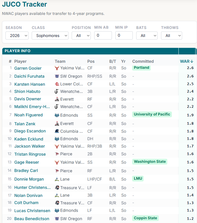 PNW College Baseball Report tweet media