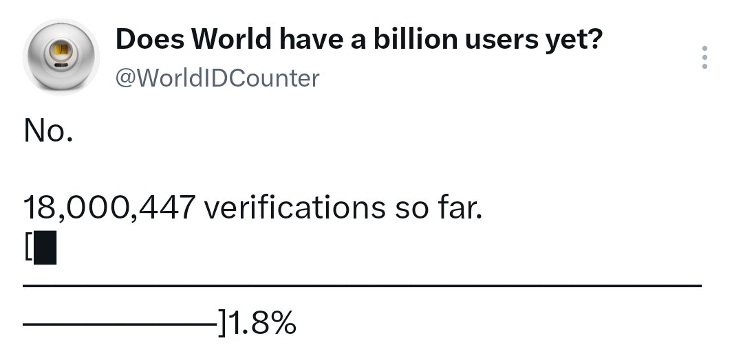 worldcoinbrasil's tweet image. 🚀 A marca foi atingida!🎉

A rede já ultrapassou 18 milhões de humanos verificados com o #WorldID.

Isso não é só número — é um sinal claro de que a prova de humanidade está ganhando escala global.

Enquanto a internet se enche de #bots e conteúdos gerados por IA, milhões de