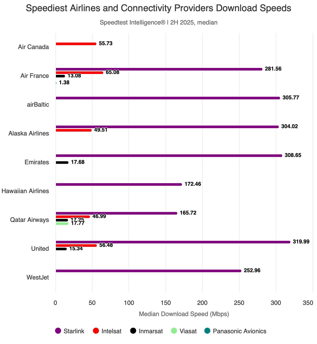 SawyerMerritt's tweet image. Ookla says @Starlink has been a game-changer for inflight Wi-Fi speeds. Their new report ranks which airline has the fastest Wi-Fi:

"Starlink stood out for its speed. Of over 50 airlines evaluated, the eight airlines that exceeded 100 Mbps median download speed and half of those