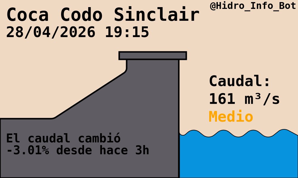 Hidro_Info_Bot's tweet image. Hidroeléctrica Coca Codo Sinclair
#CocaCodoSinclair #CCS

🌊Caudal: 161.00 m³/s
-3.01% desde hace 3h