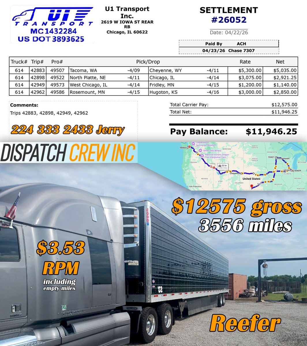 DispatchCrewInc's tweet photo. The numbers don’t lie, we provide the best rates 💸
Call us - 224 333 2433 Jerry 📞 

We offer 2 options:
 ☑️Professional dispatch with factoring - 5% (all together) 
 ☑️Lease on available  - 10% (dispatch and other services included)
.
#owneroperatorswanted  #dispatch #trucking https://t.co/gdysG7b7mn
