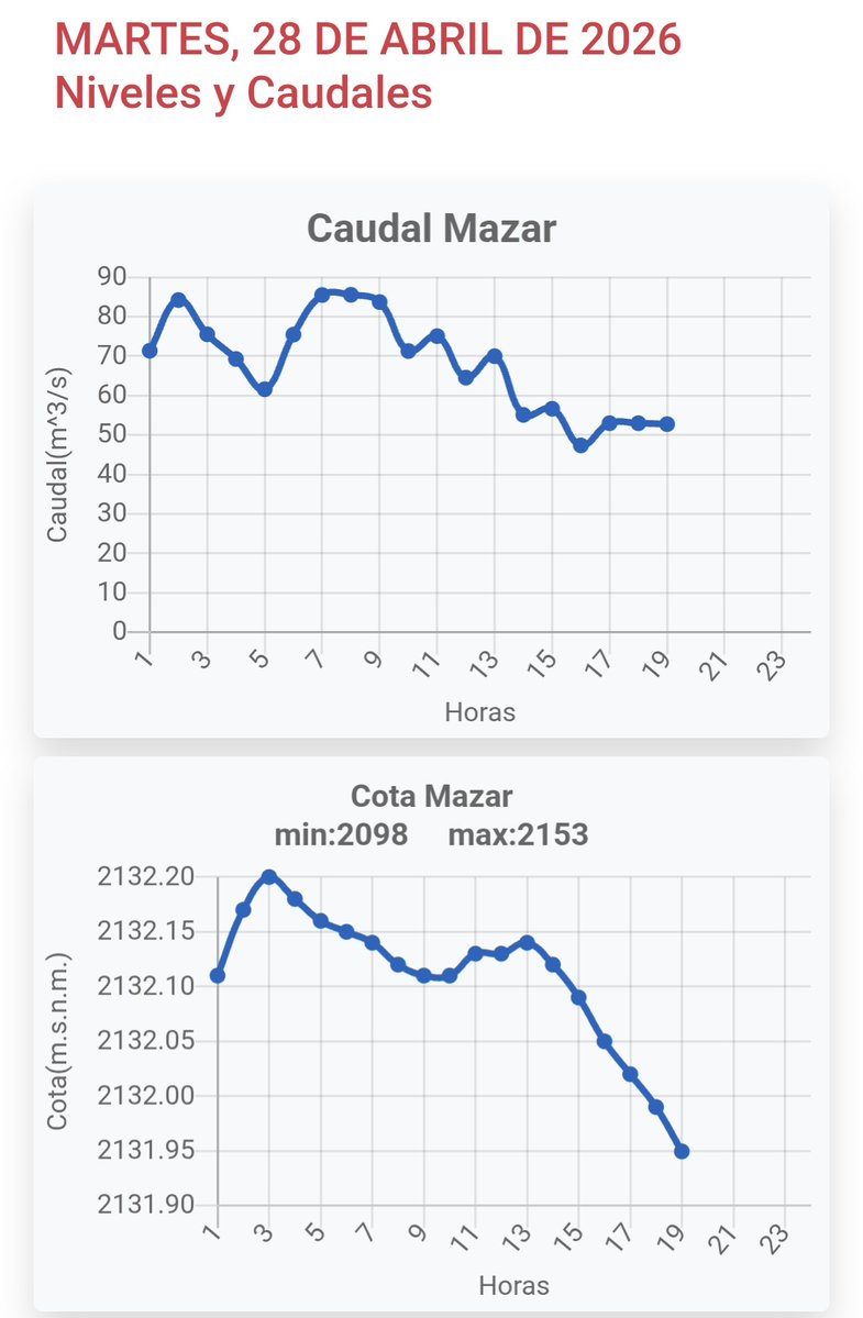 Mazar a pique a pesar de la lluvia de ayer nuestra termica es pauperima en comparación a nuestra nueva demanda superior a 5300mw por ende nos seguimos comiendo embalse a este paso estamos a 6 dias laborables q se tengan q tomar decisiones hay q frenar esa caída industriales pilas