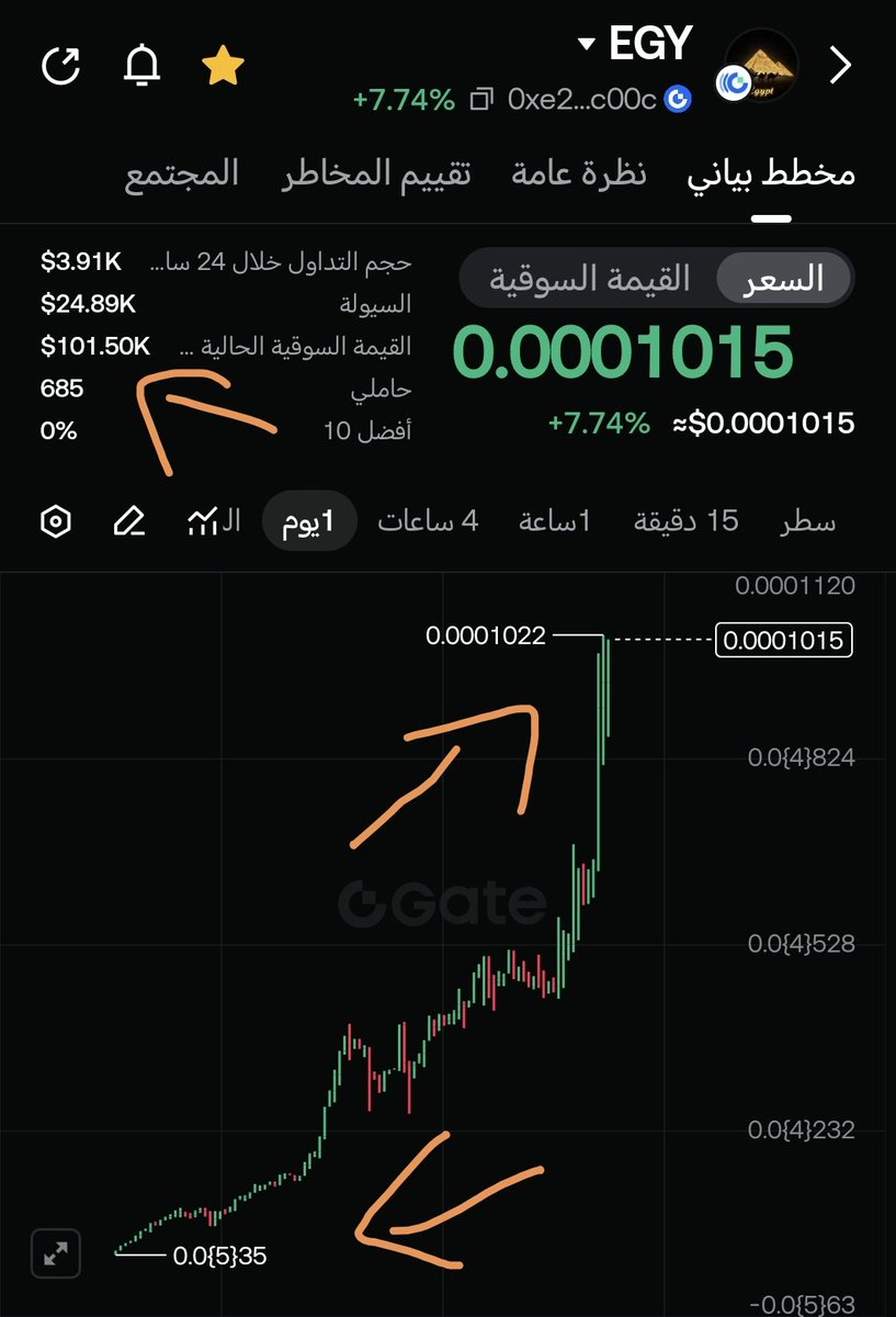 EGYToken's tweet photo. 🚀 Price just hit 0.000104

📈 From the bottom at 0.00000356
💎 That’s over +2822% growth

👀 And this is not the peak…
this is just the beginning

🔥 The move has started
and the journey is far from over

🚀 EGY… more to come Insha’Allah https://t.co/pnh44YMSUJ