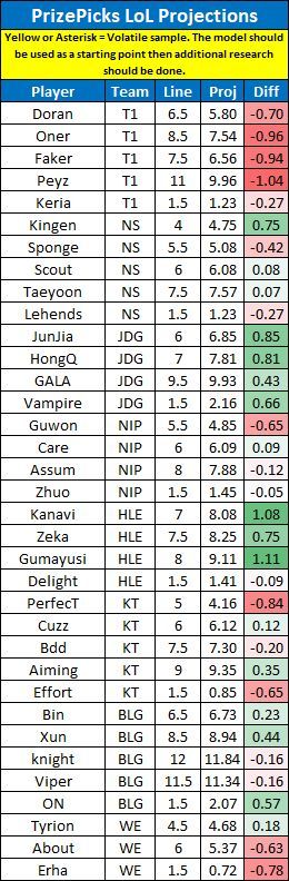 LinkDFS's tweet image. Underdog &amp;amp; PrizePicks LoL Projections for 4/29 --

Likes appreciated! 💙

#PrizePicks | #esports | #UnderdogPicks
