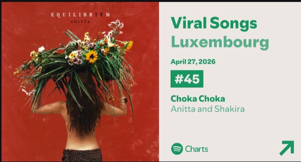 “Choka Choka” — Spotify Viral: 

🇱🇺 #45. Luxemburgo (NEW)
🇮🇪 #51. Irlanda (NEW)
🇧🇷 #57. Brasil (NEW)
🇵🇹 #65. Portugal (NEW)
🇵🇾 #81. Paraguai (NEW)
🇨🇭 #94. Suíça (NEW)
🇩🇴 #96. República Dominicana (NEW)
🇺🇾 #96. Uruguai (NEW)
🇵🇦 #99. Panamá (NEW)