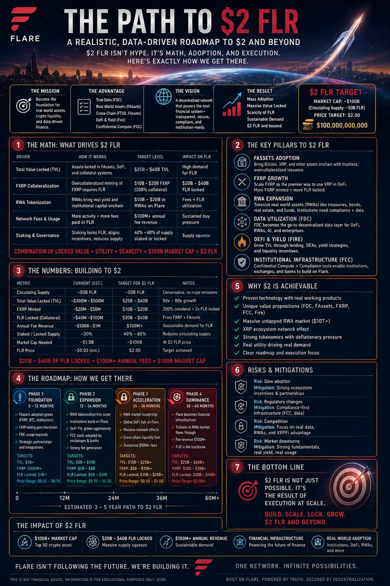 Crypt0W0rm226's tweet photo. Since lots of people having a heart attck over $50

Here is something happening sooner $2

 $FLR is special! https://t.co/7SLEdjYvat