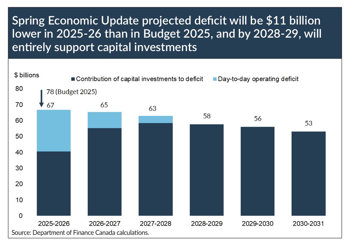 🇨🇦 has the lowest deficit to GDP in the G7

🇨🇦 has the lowest debt to GDP in the G7

🇨🇦 is moving toward 100% of its deficit being capital investment

And 🇨🇦’s deficit is coming down faster than expected

While the world around us is unstable - we’re on the right path

#cdnpoli