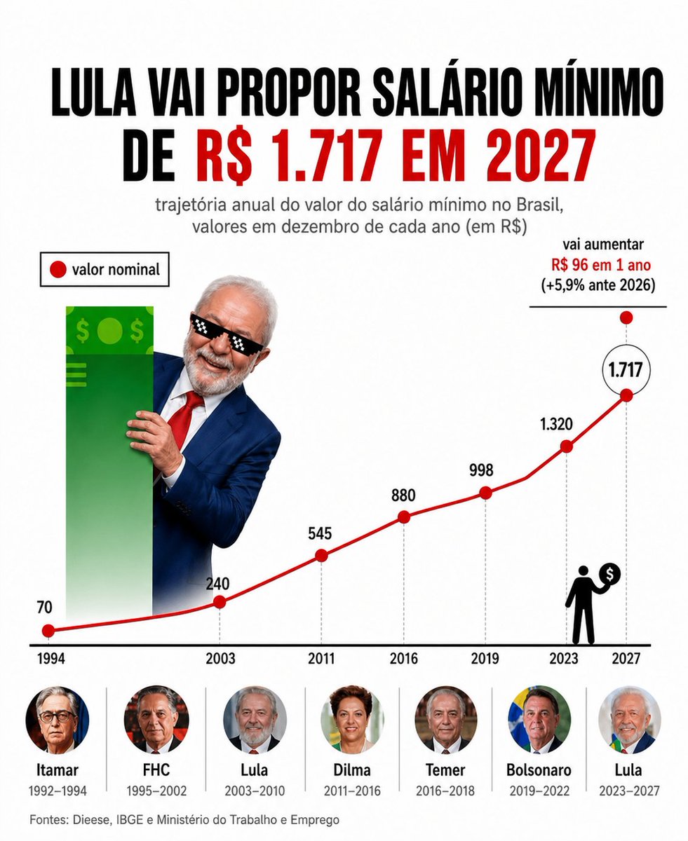 ACTNewsBrasil's tweet photo. 📊💰 OS NÚMEROS FALAM POR SI — ELES NÃO MENTEM!

Enquanto o discurso tenta confundir, os dados mostram outra realidade 👇

Com Lula, o salário mínimo volta a crescer de forma  
#SalárioMínimo #Economia #Brasil #Lula #PoderDeCompra #Renda #Trabalho #Política #Notícias https://t.co/hTODXTZpFu