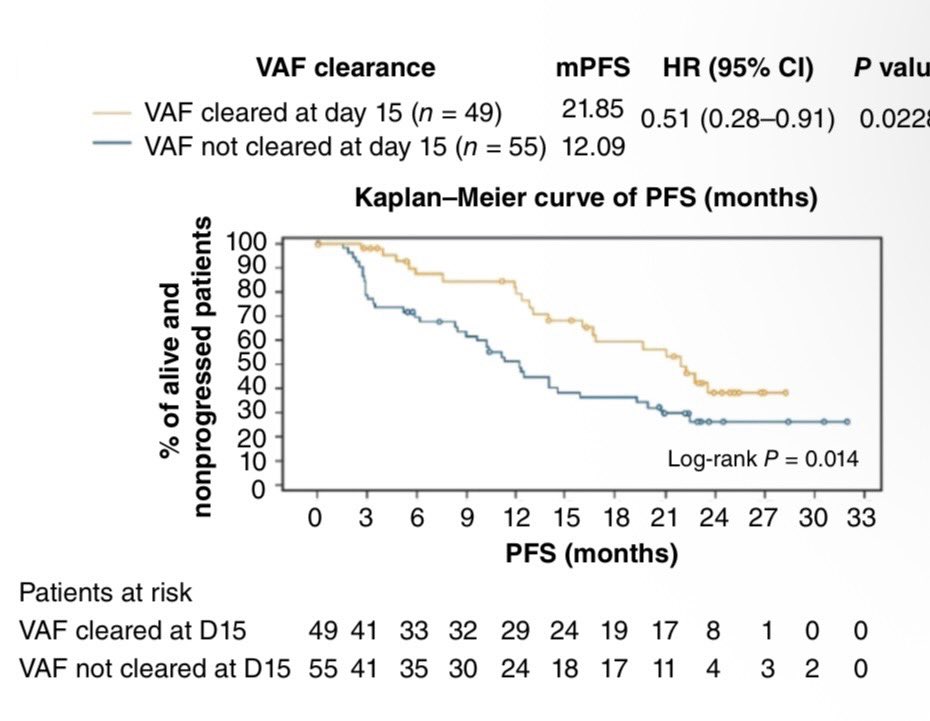 PTarantinoMD's tweet photo. Results from BioItaLEE published in CCR: with a blood draw after 2 weeks of treatment, you can predict whether a patient will remain on 1L letrozole/ribo for a median of 1 vs ~2 yrs. Congrats @BianchiniGP and colleagues for the publication! 🇮🇹💪 https://t.co/gedniOWEMz https://t.co/2zljAKhsV5