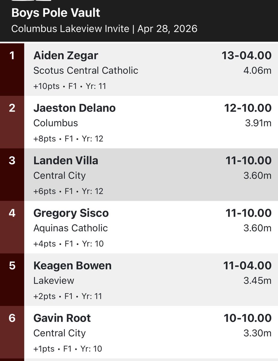 lakeviewtf's tweet photo. Keagan PRs 🎉 and gets 5️⃣ today in the Vault 👏 Well done! #VTF #LakeviewVikes https://t.co/uIExMIPok7